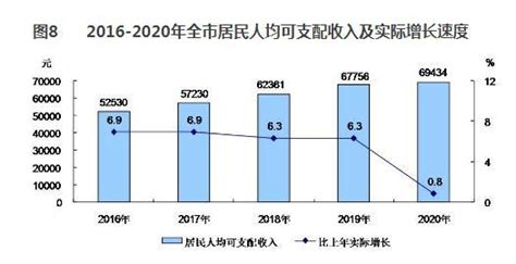 北京2020年居民人均可支配收入69434元，同比增2.5％_腾讯新闻