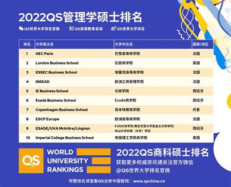 【留学】QS发布2022年全球商科硕士排名和MBA排名 - 知乎