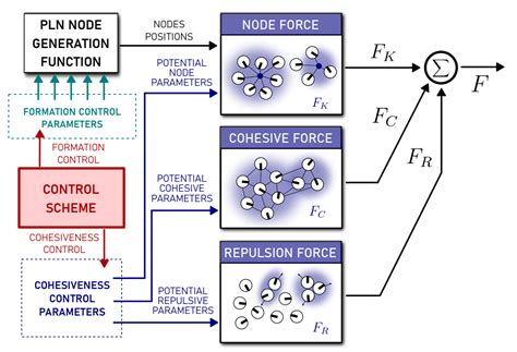 Cohesion-Based Flocking Formation Using Potential Linked Nodes Model ...
