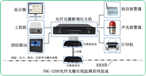 光纤光栅在线监测系统 - 北京金石智信科技有限公司