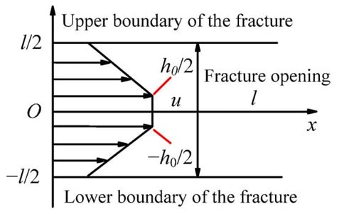 Development of Grouting Test System for Rough Fissure Rock Body and ...