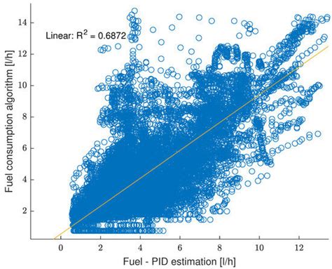 Estimation of Fuel Consumption through PID Signals Using the Real ...