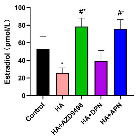 Apigenin Inhibits Histamine-Induced Cervical Cancer Tumor Growth by ...
