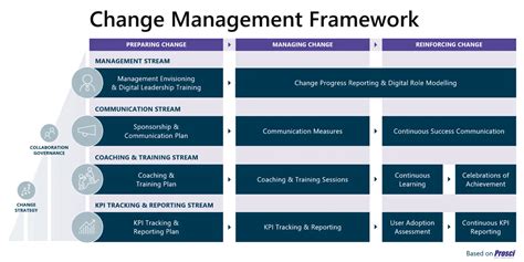 Image result for Change Management Process Framework
