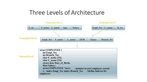 Image result for Architecture of Data Storage DBMS Notes