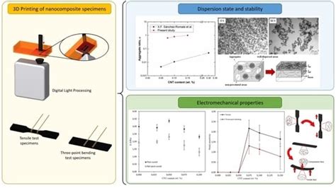Mechanical and Strain-Sensing Capabilities of Carbon Nanotube ...