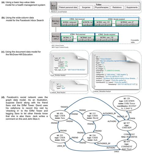 NoSQL Data Model 的图像结果
