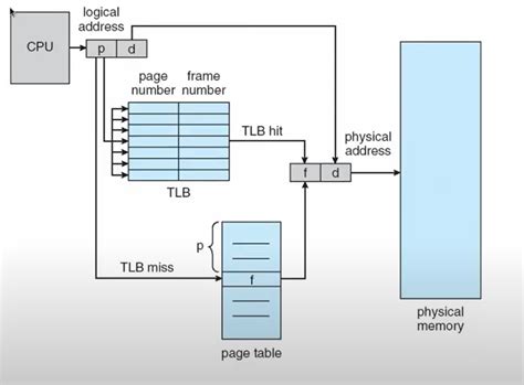 Image result for Main Memory