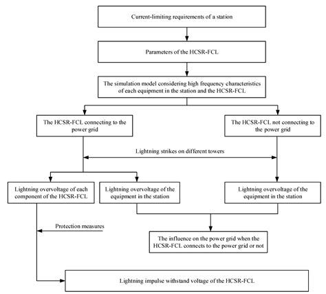 Research on the Lightning Intruding Overvoltage and Protection Measures ...