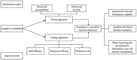 Influencing Factors of Urban Public Flood Emergency Evacuation Decision ...