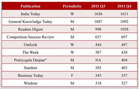 IRS Q4 2011: Most publications in top 10 register growth | Campaign India