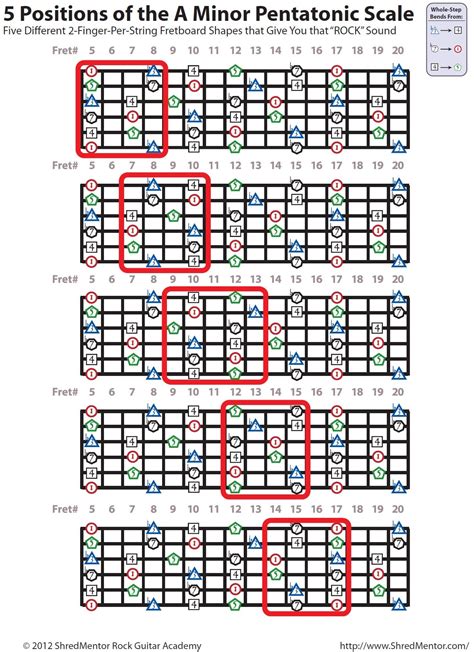 picture that makes the pentatonic scale clear for me : Guitar
