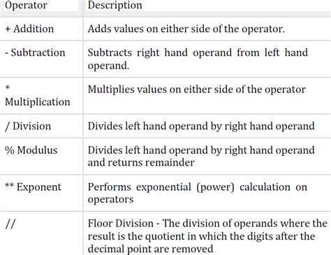 Image result for Arithmetic Operators Example in Computer Science