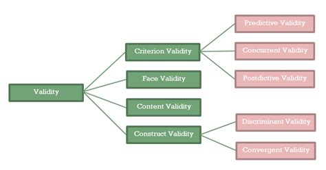 Image result for Testing for Validity in Research