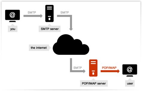 Image result for SMTP Process Flow