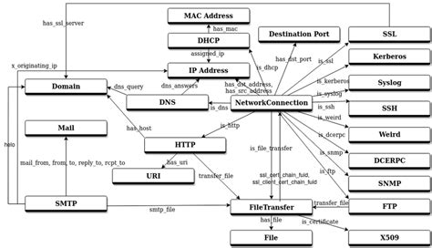 Image result for Types of Security for Objects