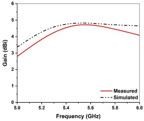 A Double-Layer Patch Antenna for 5–6 GHz Wireless Communication