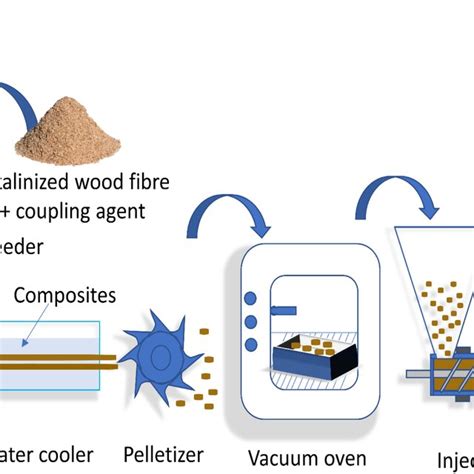 Image result for Compounding Manufacturing Process
