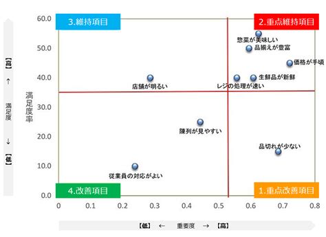 ポートフォリオ分析(CSポートフォリオ分析)の概要と実施時の注意点 | 消費者調査を強みとした戦略コンサルティングならクエスト