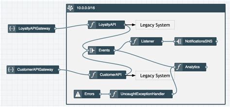 Image result for Strangler Pattern Challenges