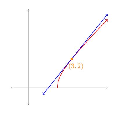 Finding Derivative Using Definition Fractions 的图像结果