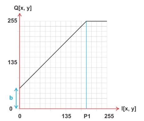 Image result for Point Processing in Image Processing