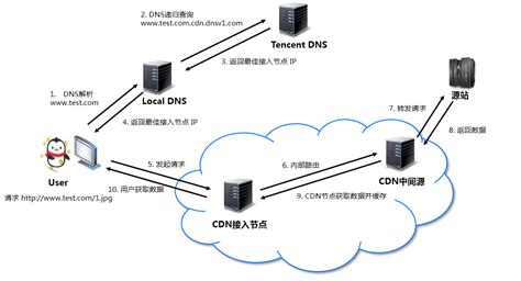 CDN的原理是什么 - 大数据 - 亿速云