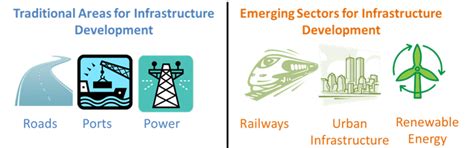 Infrastructure Development in India: A Transition in the Making ...