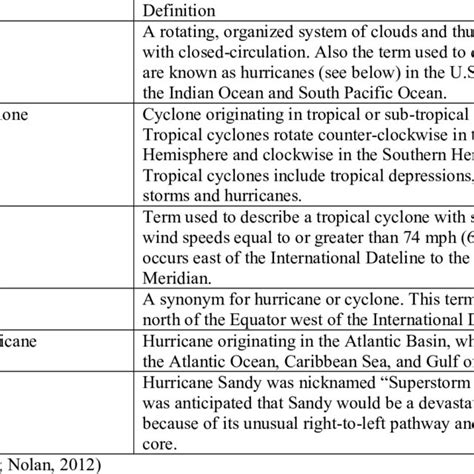 Image result for Classifying Cyclone