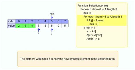 Image result for Selection Sort Algorithm