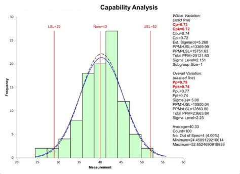 Capability Histogram 的图像结果