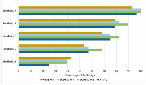 A Comparative Study of MCDM Methods Integrated with Rapid Visual ...