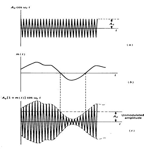 Carrier Wave Modulation 的图像结果