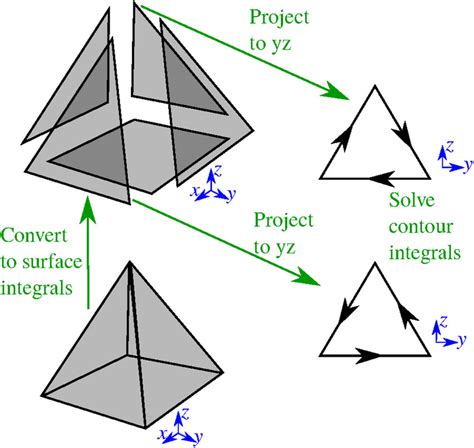 Image result for Volume Integral Example