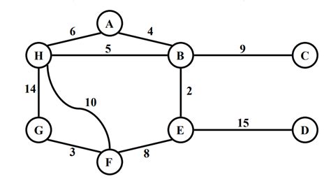 Image result for Minimum Spanning Tree with Example