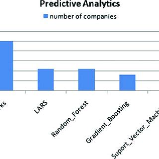 Image result for Companies Using Predictive Analytics