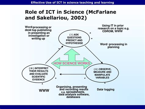 ICT Implementation in Science Subject 的图像结果