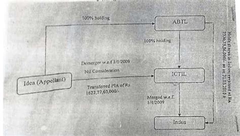 Transaction already affirmed by Court during demerger cannot be again ...