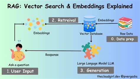 Image result for Vector Tutorial From Rag