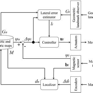 Image result for Classified Control Block
