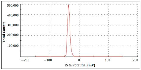 Synthesis of Quercetin-Loaded Silver Nanoparticles and Assessing Their ...