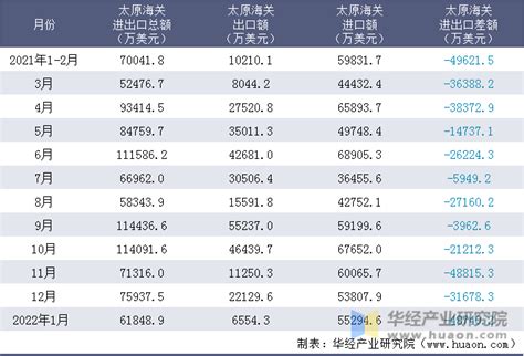 2012-2018年太原海关进出口总额、出口额及进口额统计_贸易数据频道-华经情报网