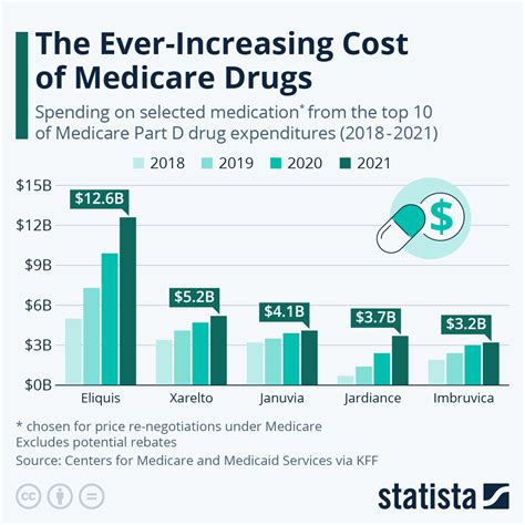 Why Is Expensive Medicine
