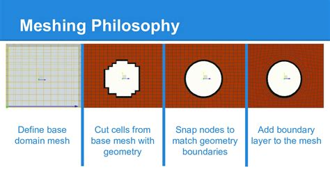 Image result for SimFlow Meshing Tutorial