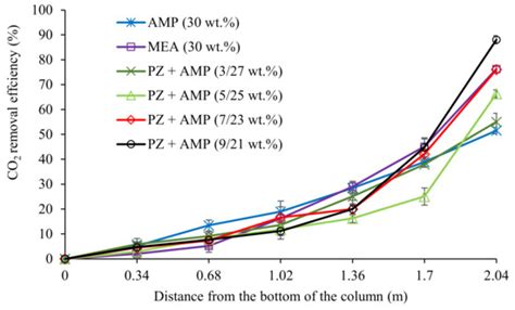 CO2 Absorption from Biogas Using Piperazine-Promoted 2-Amino-2-methyl-1 ...