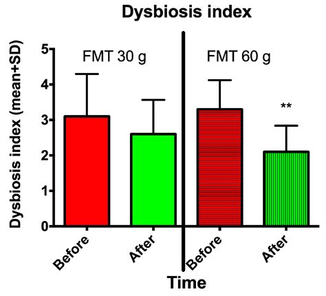 Increasing the Dose and/or Repeating Faecal Microbiota Transplantation ...
