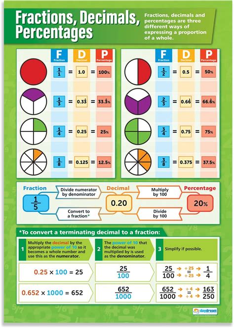 Fraction Decimal Percent Conversion Chart Fractions Decimals