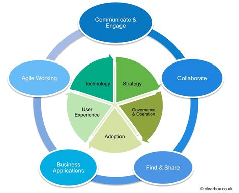 Digital Workplace Technology 的图像结果