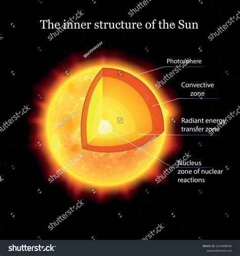 The Sun Layers