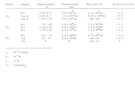 Table I from Development of a thin layer electrochemical cell for ...